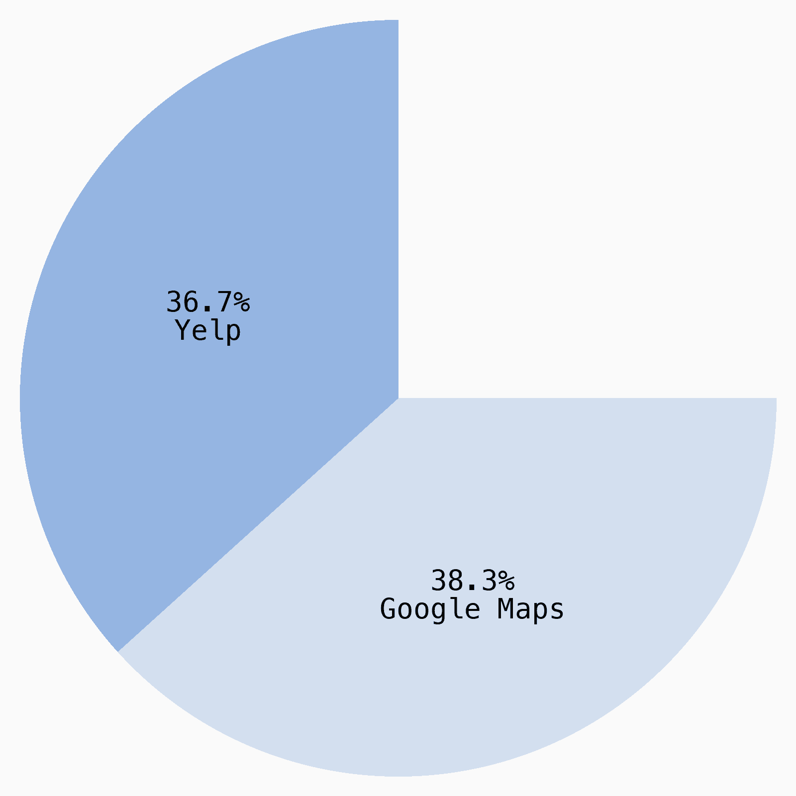 Coffee shop discovery channels chart